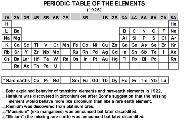 the periodic table of elements