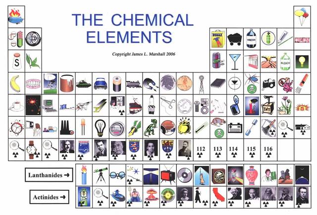 the periodic table today