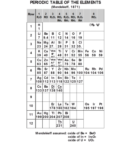 periodic table of the elements