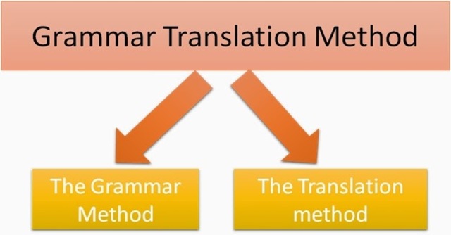 Grammar Translation Method