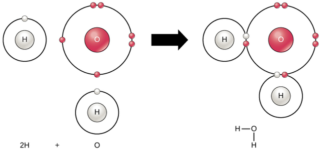 Electrons form chemical bonds
