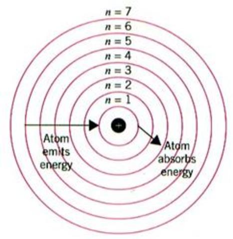 Quantum Mechanical Model