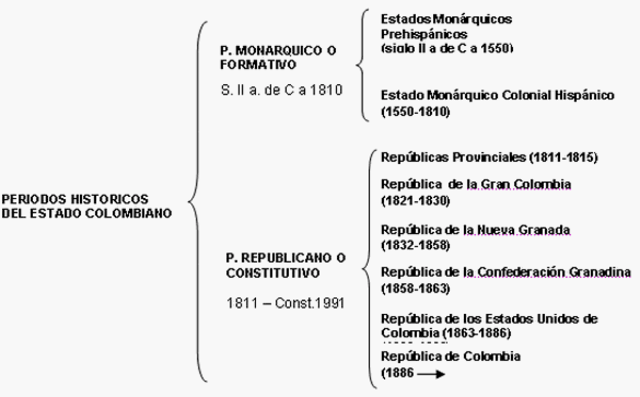 estado (creación y organización)
