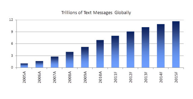 Texting is Trending