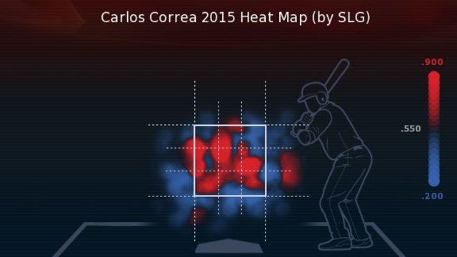 Carlos Correa Stats