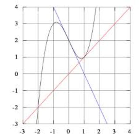 Isaac Newton describes Newton’s method