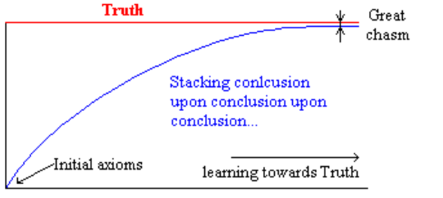 The incompleteness theorem
