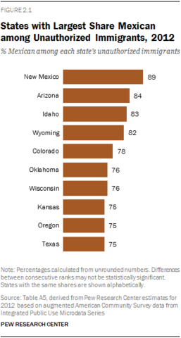 Mexican unauthorized immigrants are more likely than unauthorized immigrants