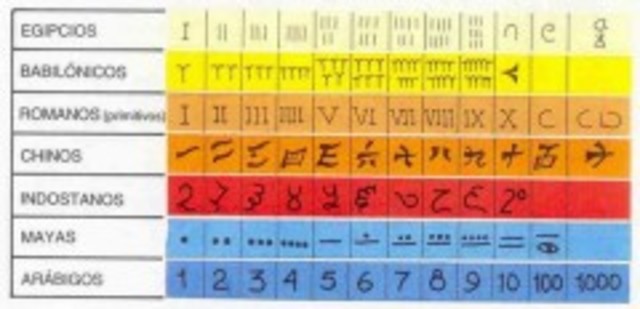 sistemas de numeracion