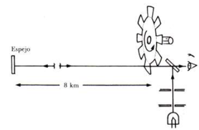 velocidad de la luz por Fizeau
