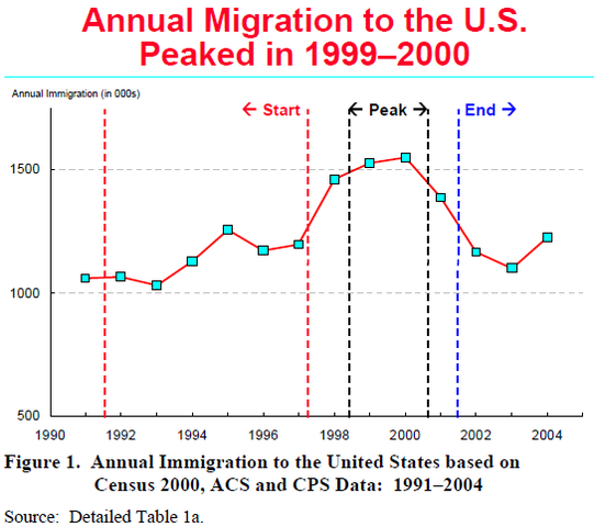 Immigration peaks at 1.2 million