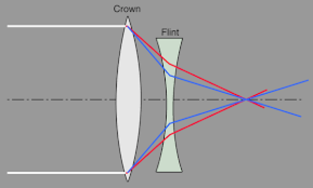 Chromatic aberration