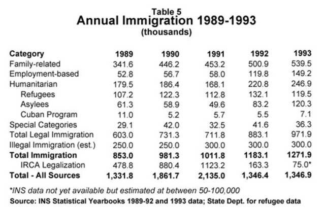National Count of Unauthorized Immigrants