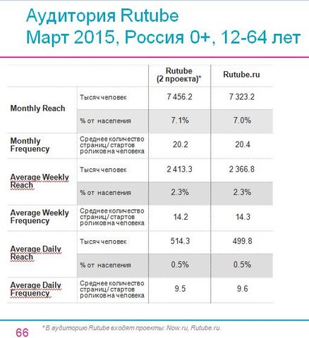 Просмотры на Рутьюб