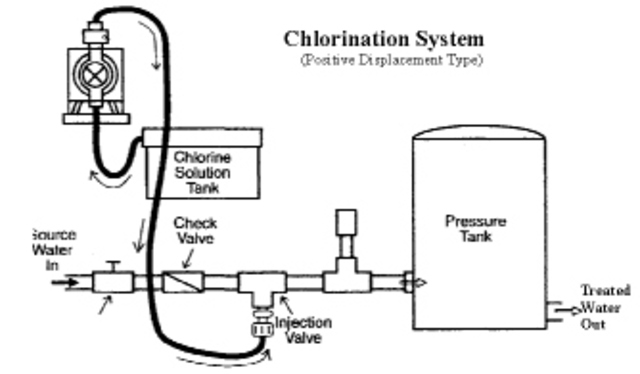 Formula for the chlorination of urban water *no specific date given