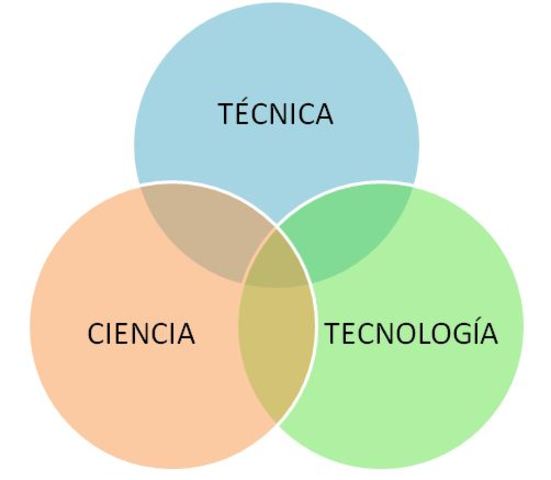 Ciencia, Técnica y Tecnología