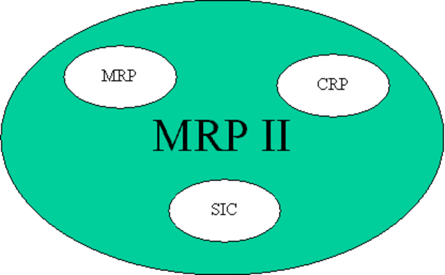 MRPI a MRP II Se da una Mejora