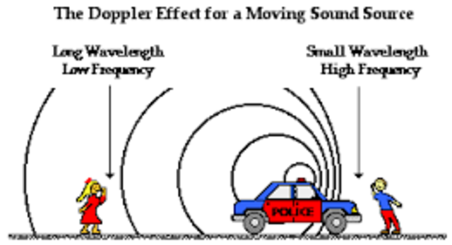 Discovery of the 'Doppler Effect' by Austrian physicist and mathematician, Christian Doppler.