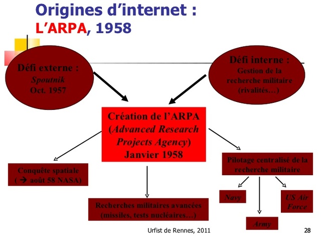 Fondation de l'ARPA aux Etats-Unis