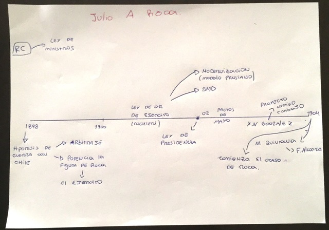 Resumen presidencia de Roca
