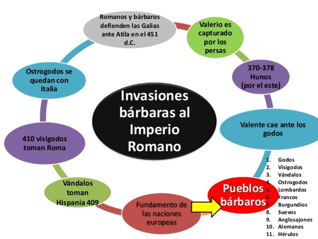 Caída del imperio Romano