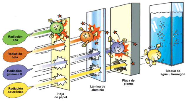 Penetracion de las radiaciones
