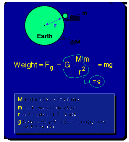 Newtons Law of Gravity