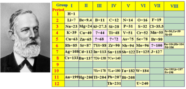 Lothar Meyer - Periodic Tables