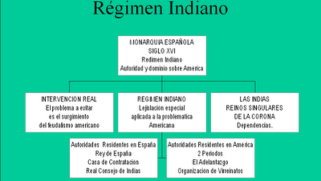 Derecho Indiano