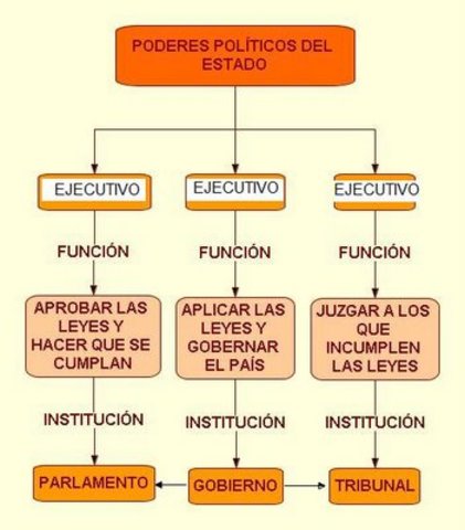 División de poderes