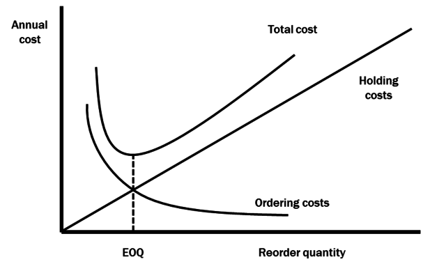 El desarrollo de Harris