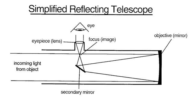 Reflecting Telescope