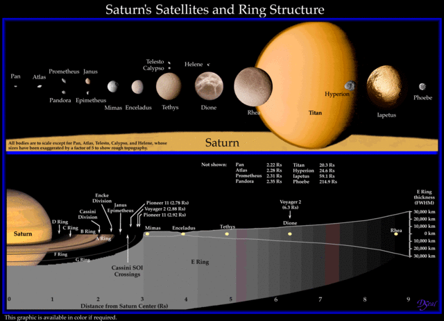 The Saturn rings and moons