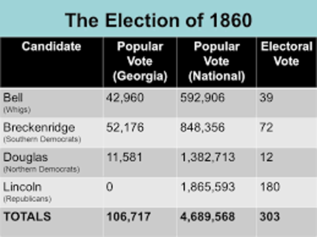 The Election of 1860