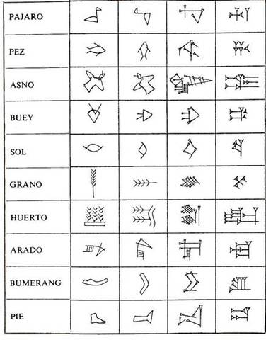 Evolución de SG ideográficos a cuneiformes en Mesopotamia