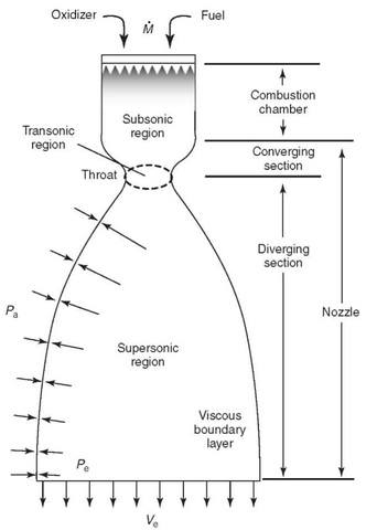 First Theory on How Rockets Works.