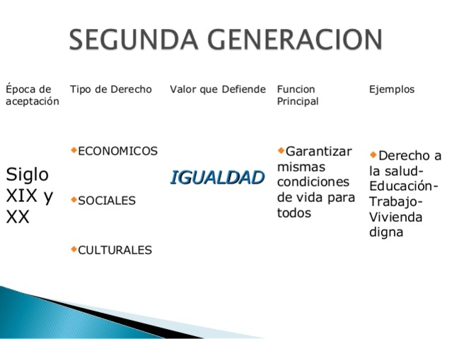 Evolución de los Derechos Humanos en la Segunda generación