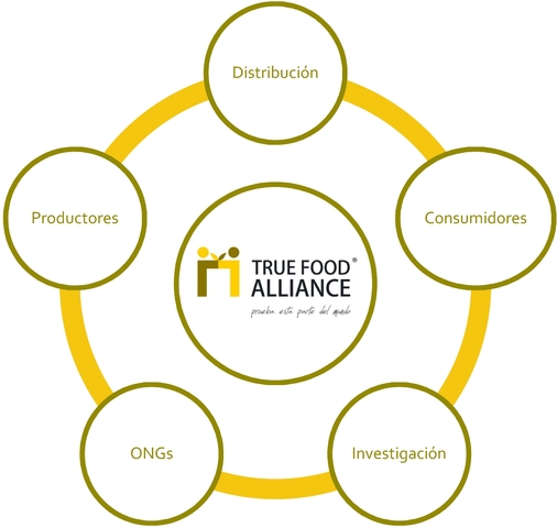 Cadena de productores, proveedores y distribuidores.