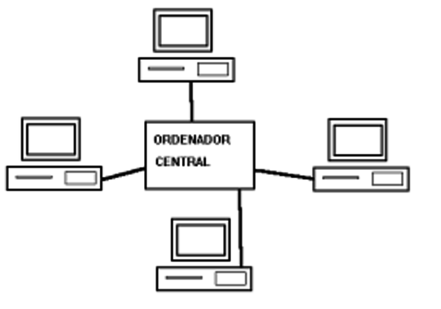 Terminales conectados a un ordenador central.