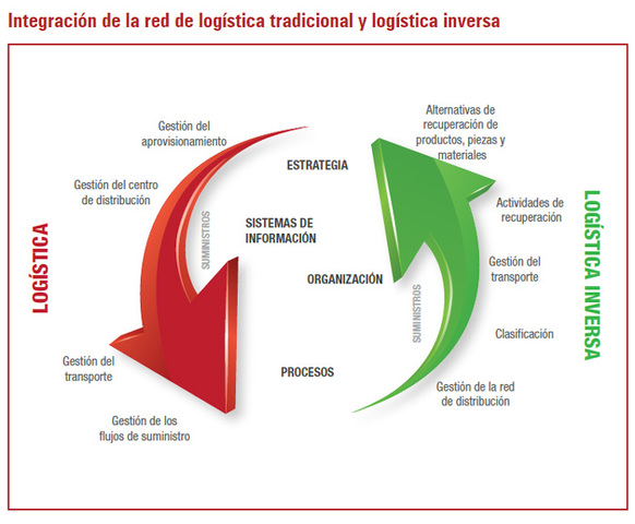 Logistica Inversa