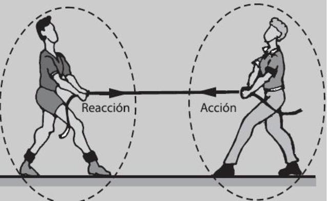 3 LEY DEL MOVIMIENTO
