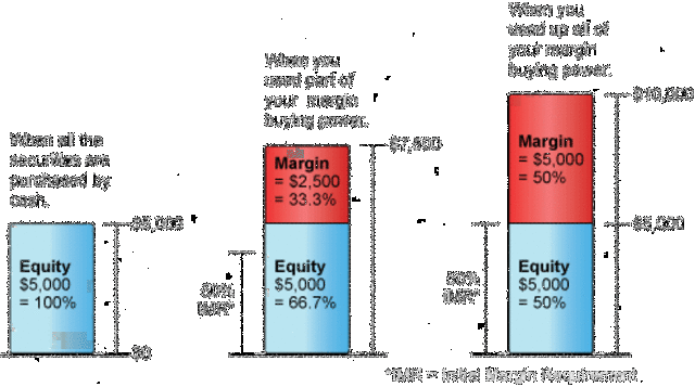 Buying on the Margin