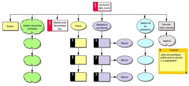 Aplicamos las metodologias para la solucion del problema