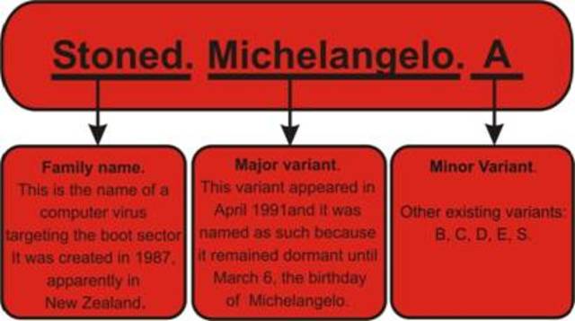 Michelangelo