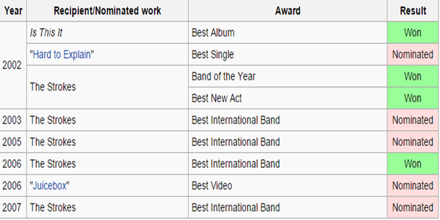 The Strokes won "Best International Band"