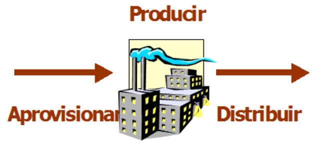 Producción, logistica y mercadeo/ventas.