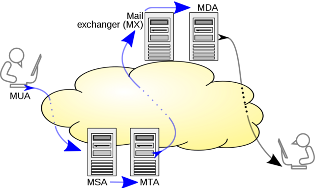 Simple Mail Transfer Protocol (SMTP)