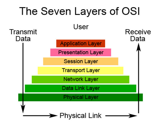 1988 – OSI Reference Model released