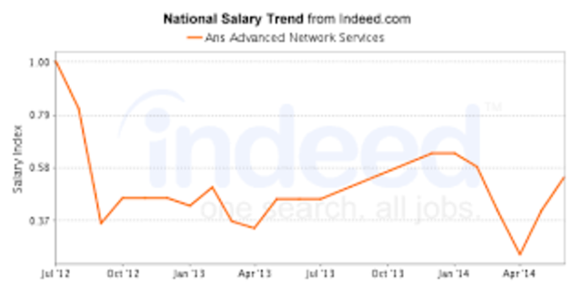1990 – Advanced Network and Services (ANS)