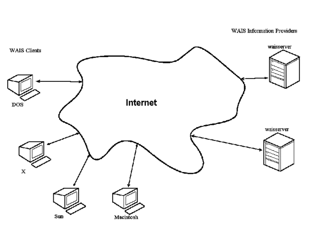 1991 – Wide area information server (WAIS)